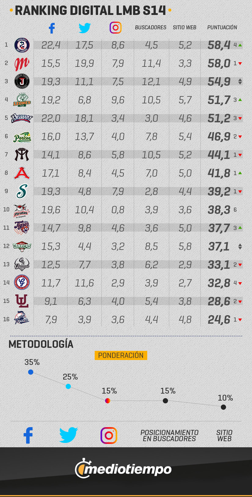 Tecolotes es primer lugar del Ranking Digital en la semana 14 de la LMB