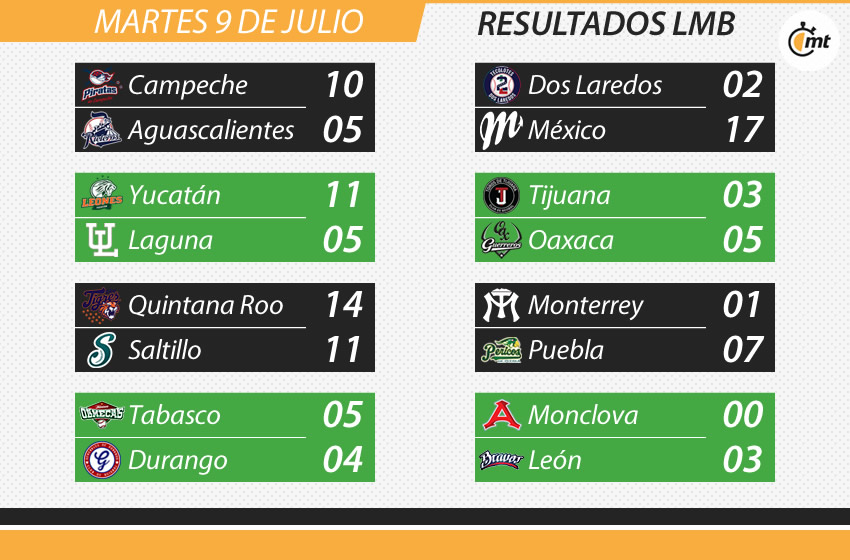 LMB: Resultados del martes 9 de julio del 2019