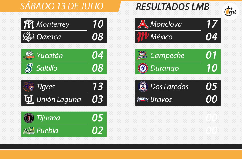 Resultados de la LMB.