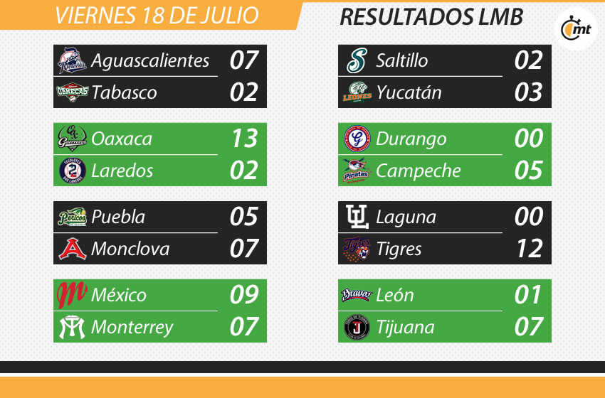 Resultados de la LMB