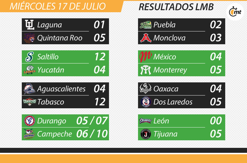 Resultados LMB del miércoles 17, con doble cartelera en Campeche.