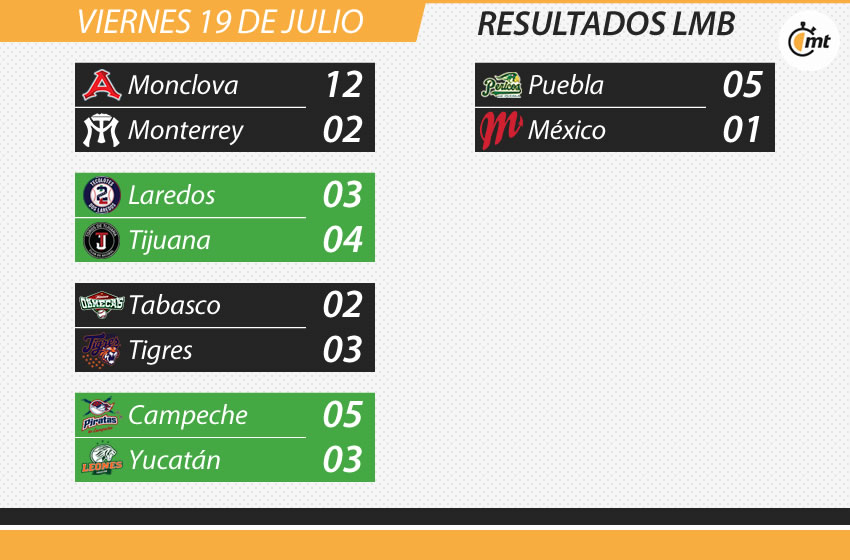 Resultados de la LMB