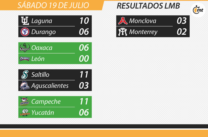 Resultados de la MLB.