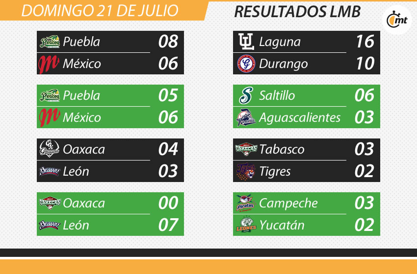 Resultados del domingo 21 de julio
