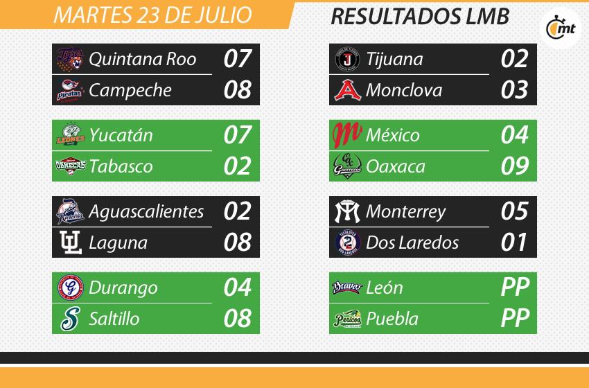 Resultados LMB del martes 23 de julio.
