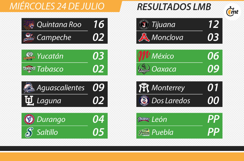 Resultados de la LMB con un juego pospuesto.