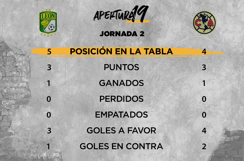 América con Giovani y Benedetti se mete a la cueva de León