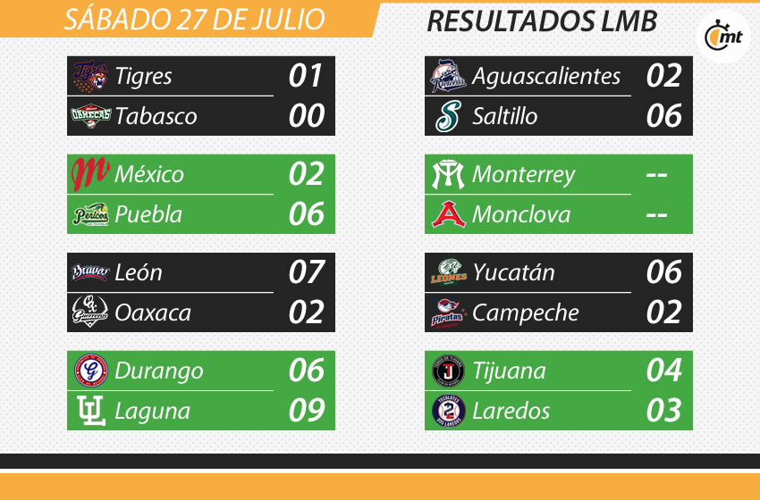 Resultados de la MLB.