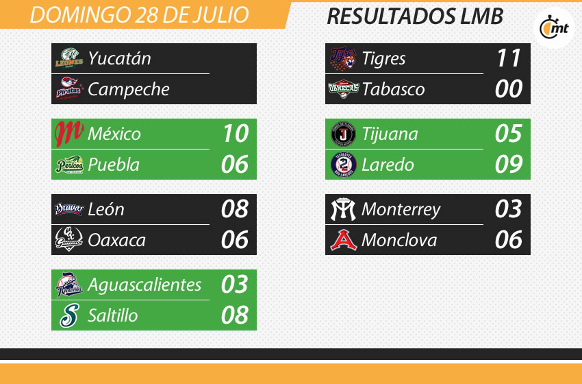 Resultados de la MLB.