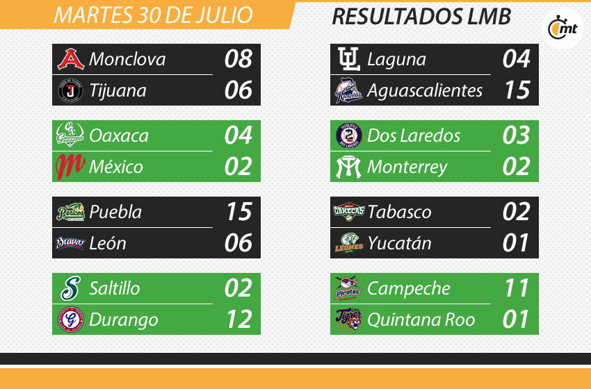 LMB: Resultados del 30 de julio del 2019