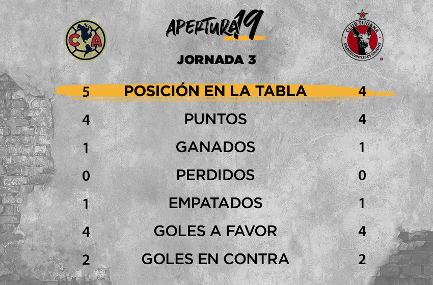 De poder a poder de América vs Tijuana