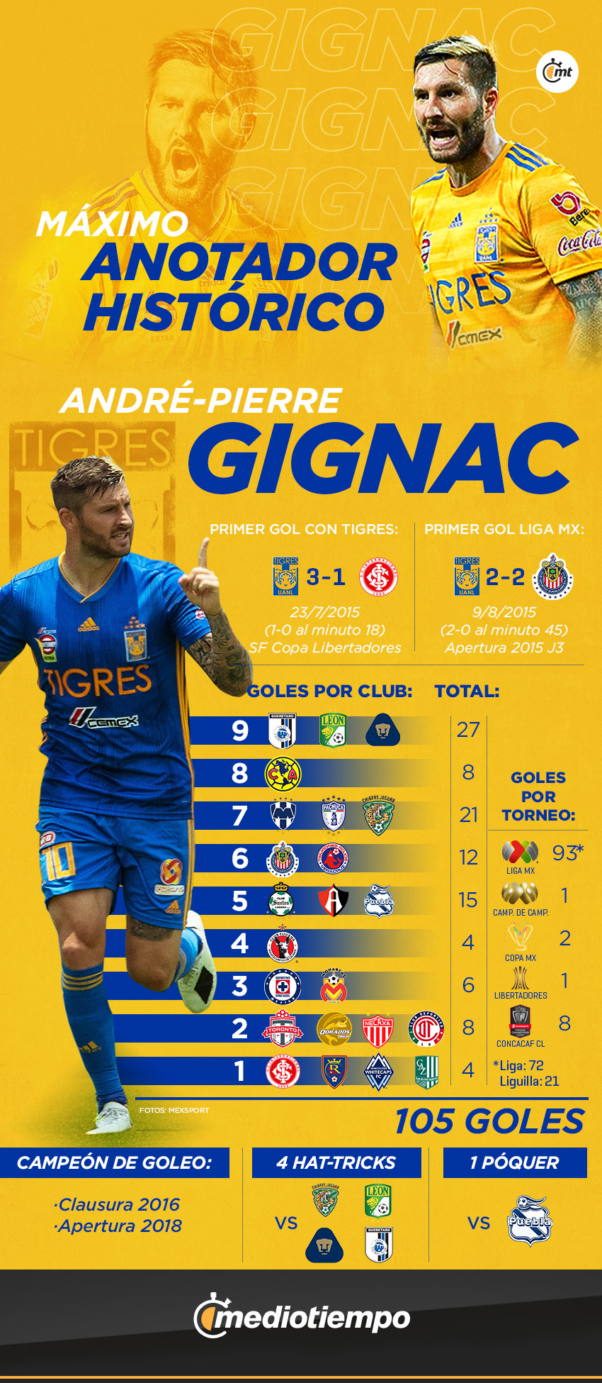 ¿Quién anotó el gol de Tigres