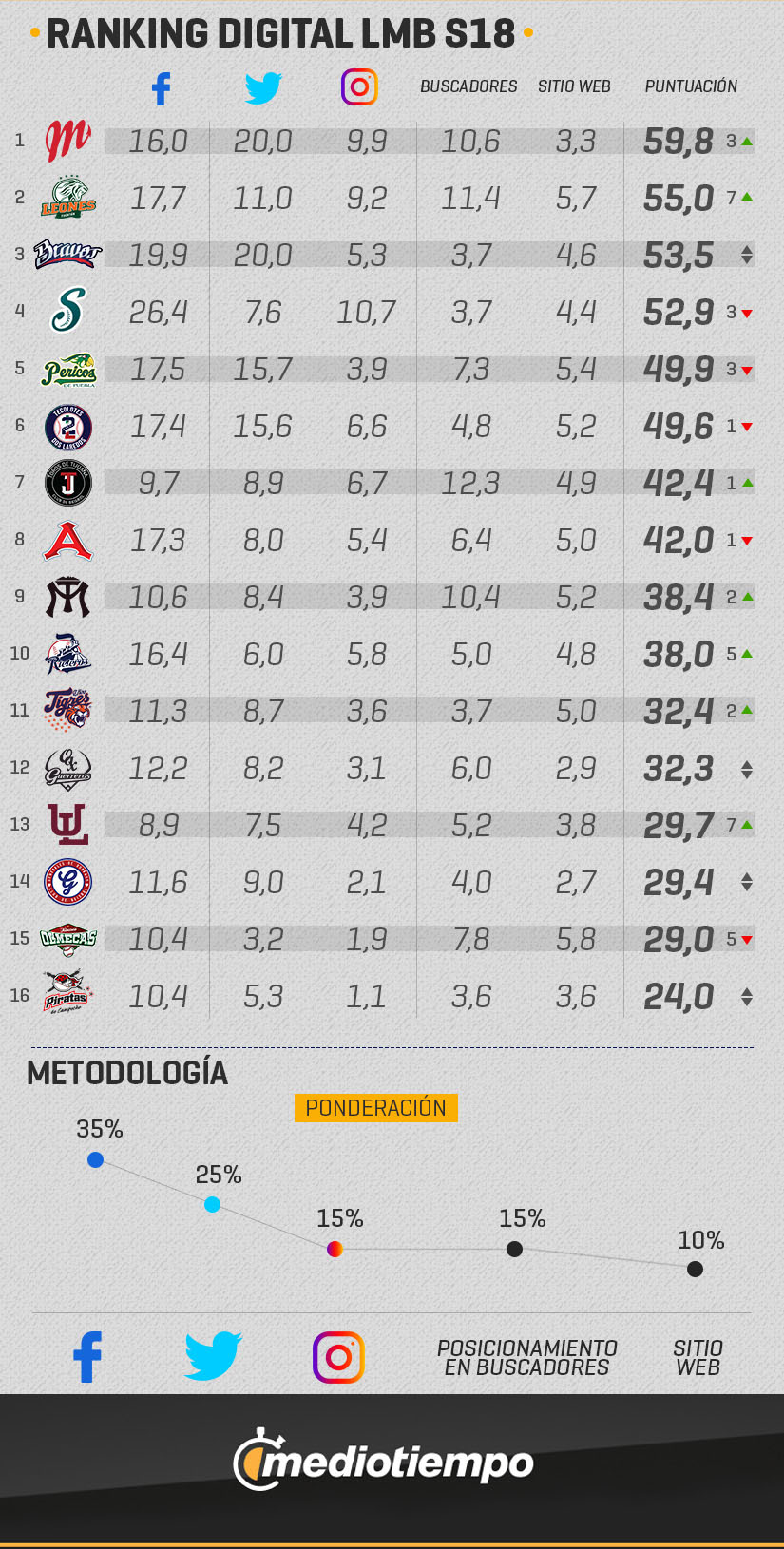 Ranking Digital LMB 2019 semana 18