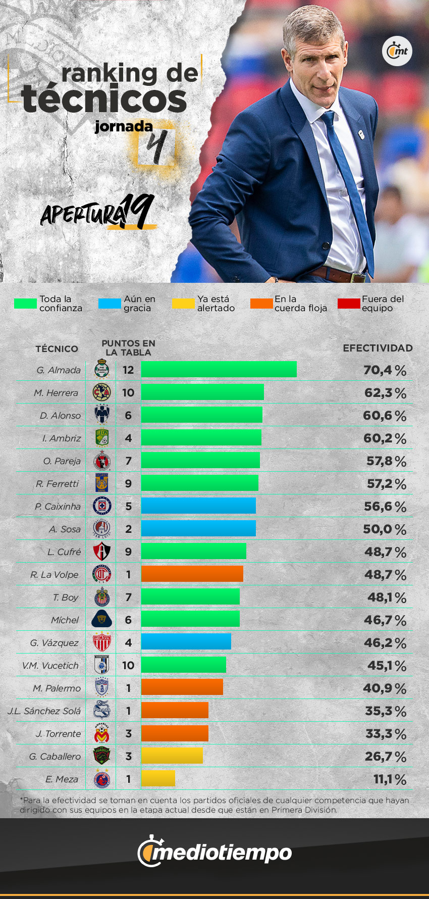 Ranking de Técnicos Apertura 2019 Jornada 4