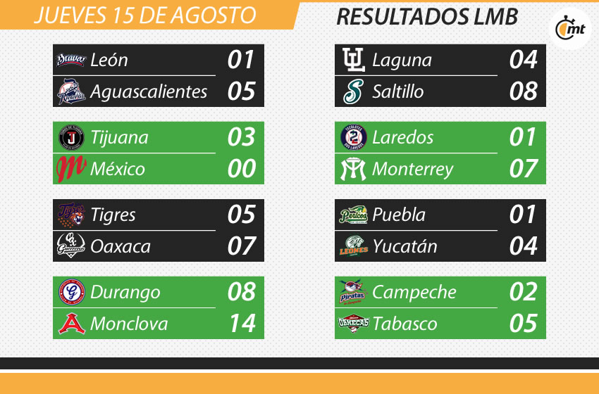 Resultados de la LMB.