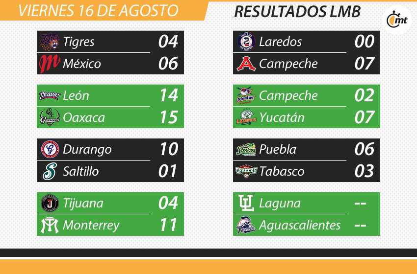 Resultados de la LMB.