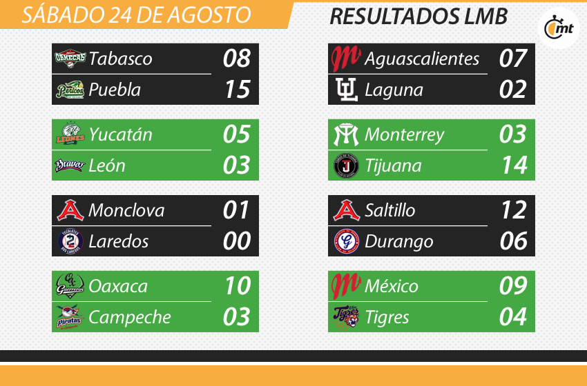 Resultados de la LMB.