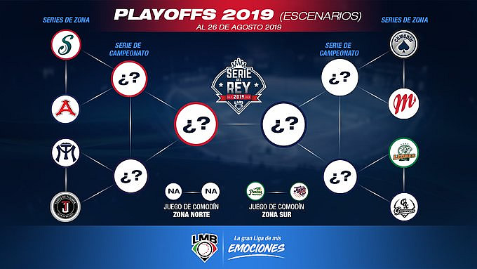 LMB: Estos serían los equipos clasificados a Playoffs: 26-agosto-2019