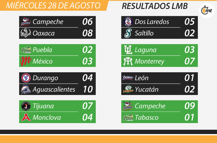 Los resultados del día de la LMB siempre están en MT.