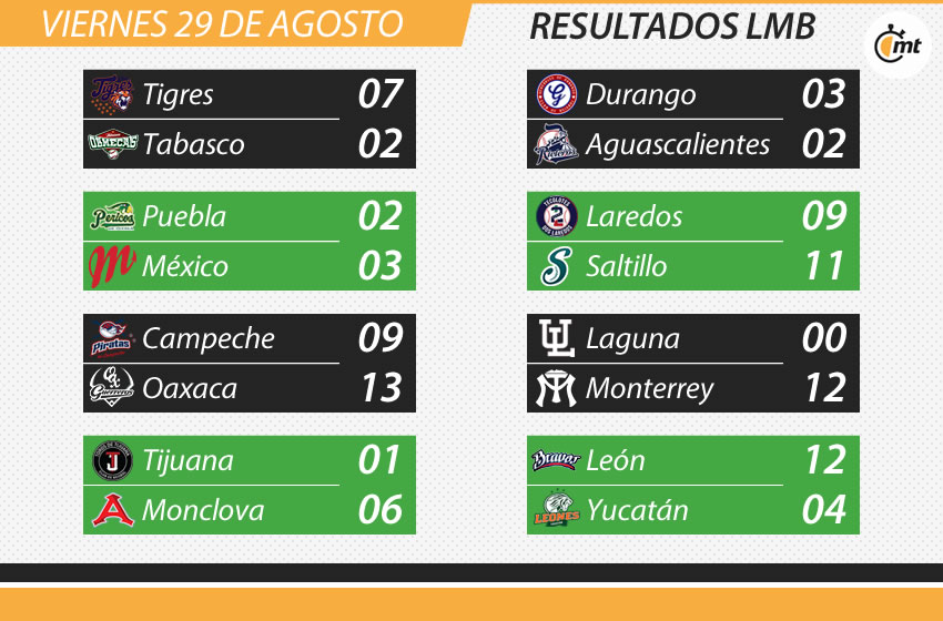 Resultados de la LMB.