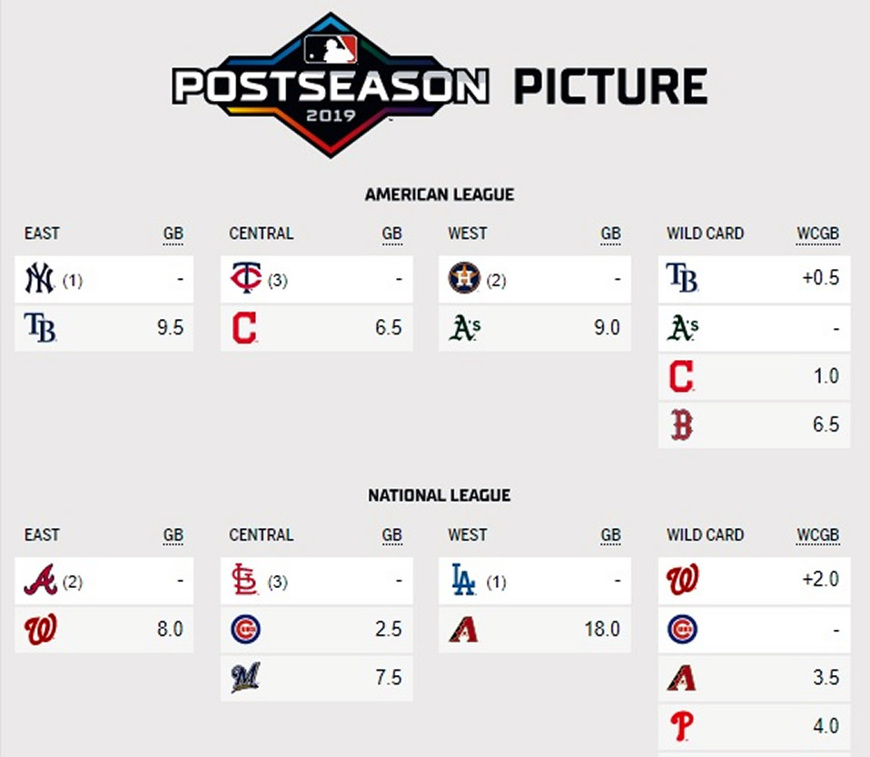 PLAYOFFS MLB: Cuántos triunfos necesitan para ganar la división