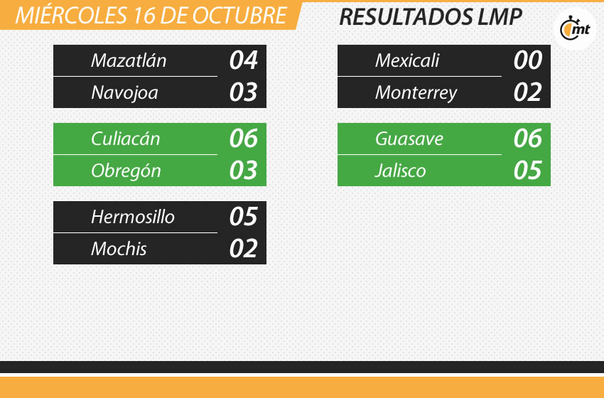 La actividad continúa en la Liga del Pacífico. (Mediotiempo)