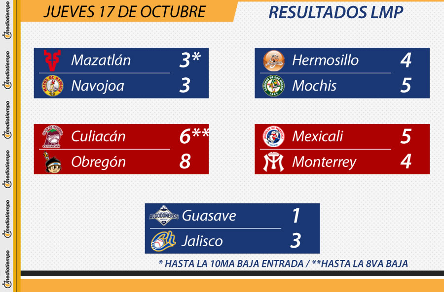Resultados LMP.