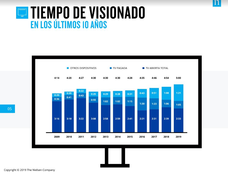 La audiencia pasa más tiempo frente al televisor (IBOPE NIelsen)