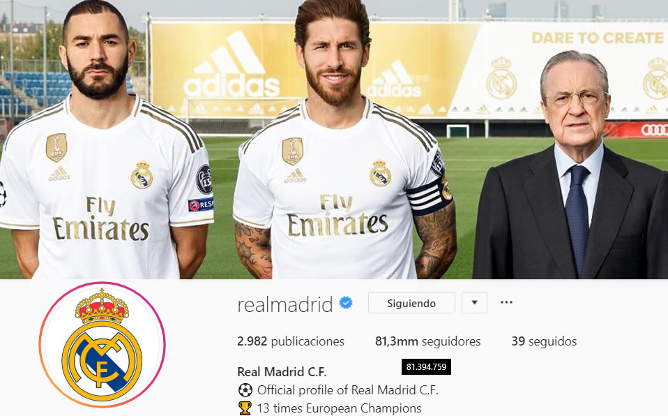 En cuanto a equipos deportivos, Real Madrid es el más popular del mundo en Instagram con más de 81 millones.