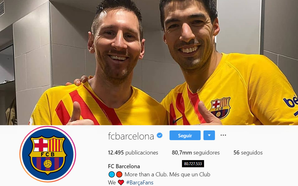 El segundo lugar corresponde al Barcelona con sus más de 80 millones de seguidores.