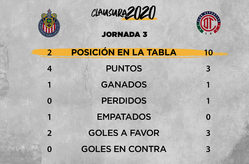 Chivas vs Toluca: información previa, Jornada 3 Clausura 2020