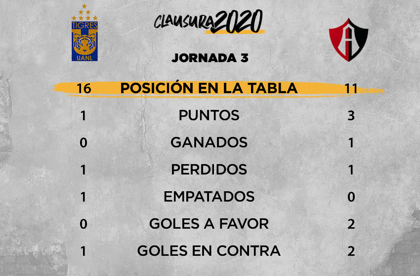 Tigres vs Atlas: información previa, Jornada 3 Clausura 2020