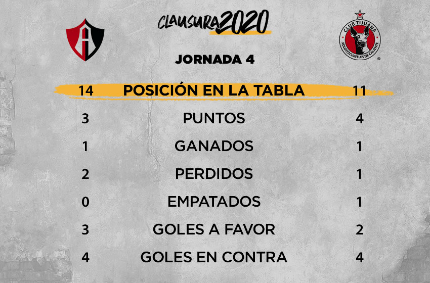 Atlas vs Xolos: información previa, Jornada 4 Clausura 2020