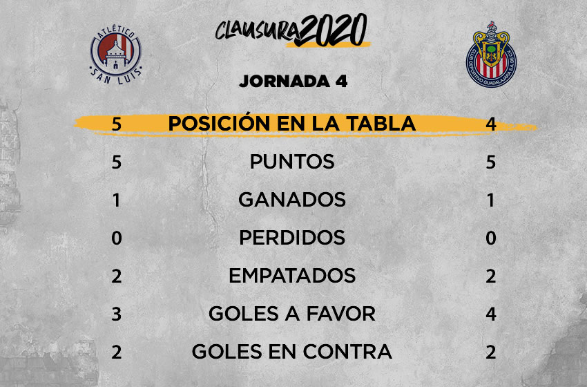 Atlético de San Luis vs Chivas: información previa, Jornada 4 Clausura 2020
