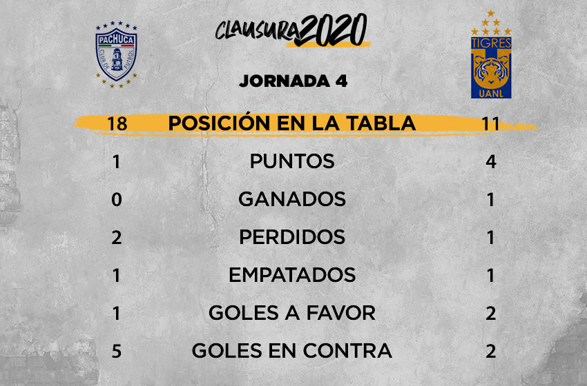 Pachuca vs Tigres: información previa, Jornada 4 Clausura 2020