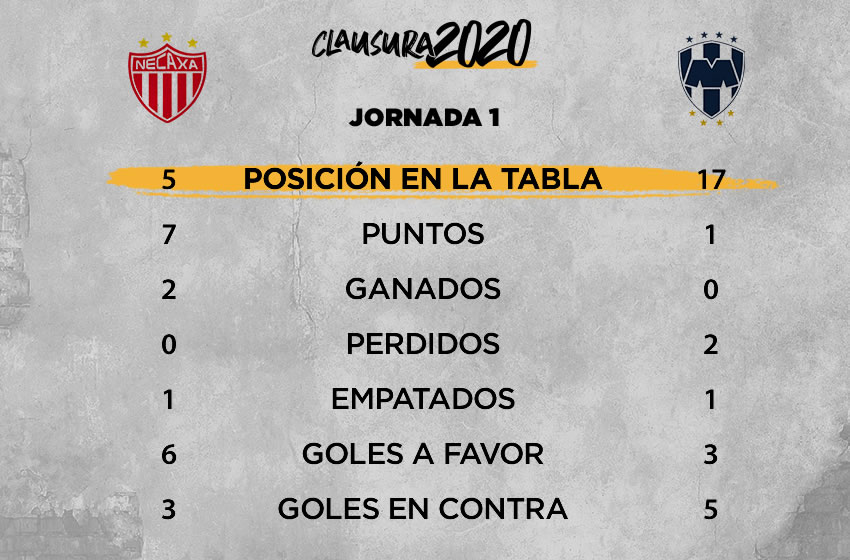 Necaxa vs Rayados: información previa, Jornada 1 Clausura 2020