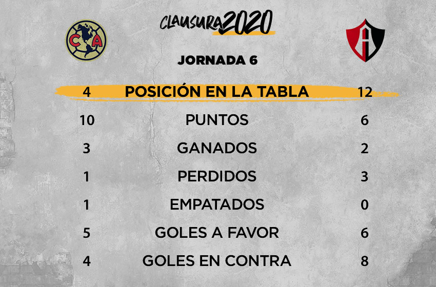 América vs Atlas: información previa, Jornada 6 Clausura 2020