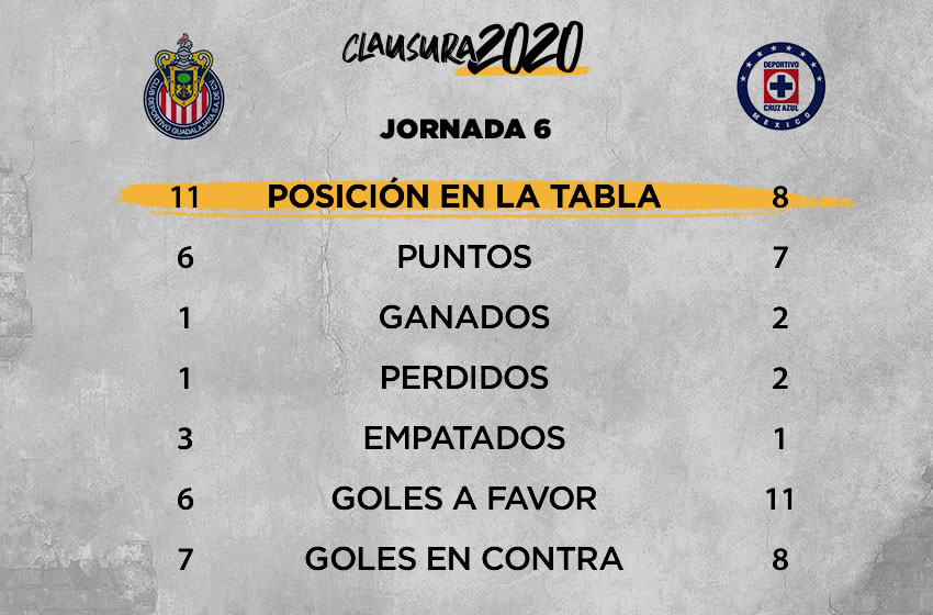 Chivas vs Cruz Azul: información previa, Jornada 6 Clausura 2020
