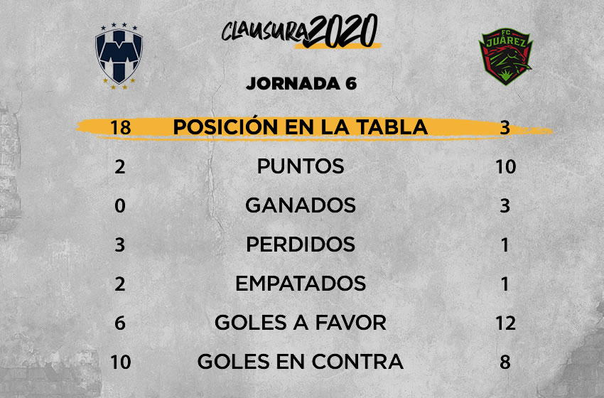 Rayados vs Juárez: información previa, Jornada 6 Clausura 2020