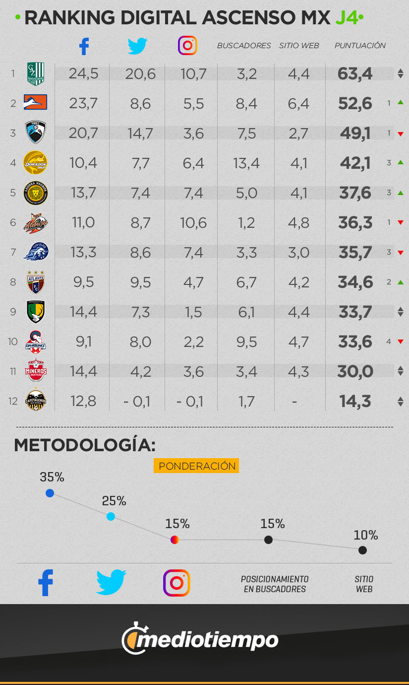 Ranking Digital Ascenso MX: Clausura 2020 Jornada 4