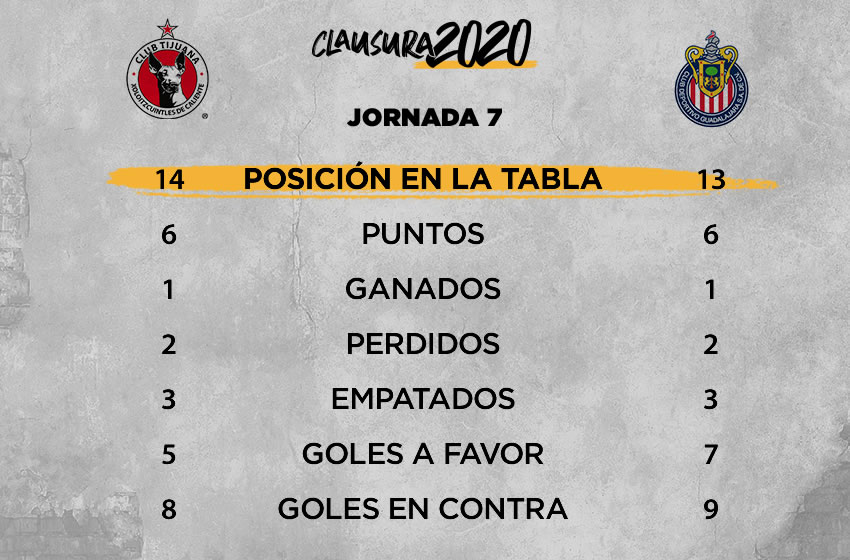 Xolos vs Chivas: información previa, Jornada 7 Clausura 2020