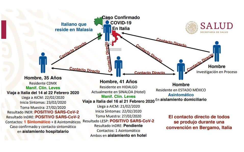 Así llegó el coronavirus a México. Gráfico: Secretaría de Salud