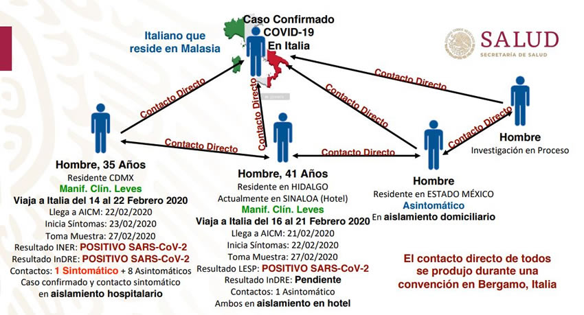 Así llegó el coronavirus a México