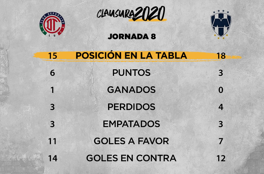 Toluca vs Rayados: información previa, Jornada 8 Clausura 2020