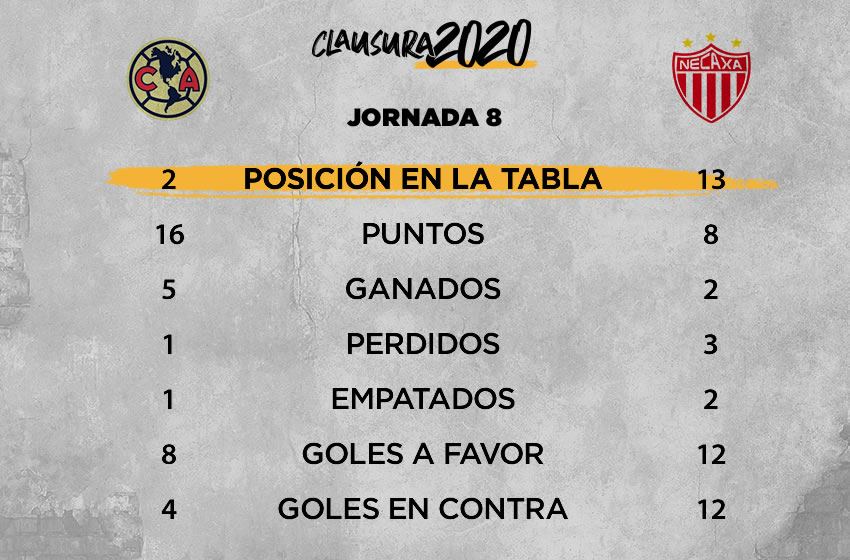 América vs Necaxa: información previa, Jornada 8 Clausura 2020