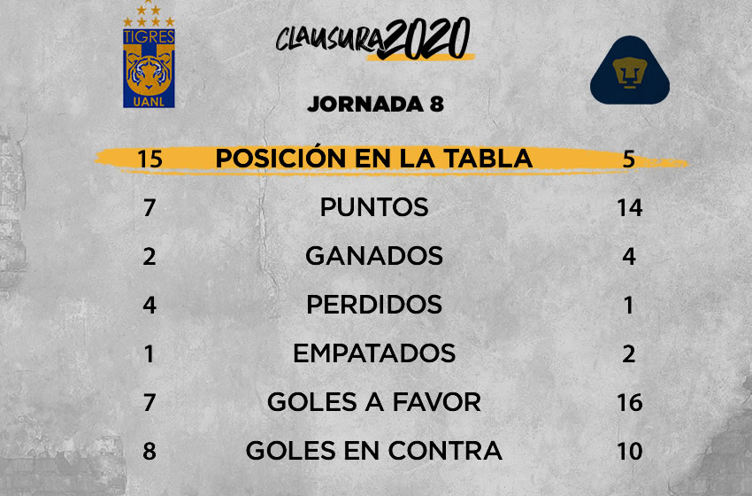 Tigres vs Pumas: información previa, Jornada 8 Clausura 2020