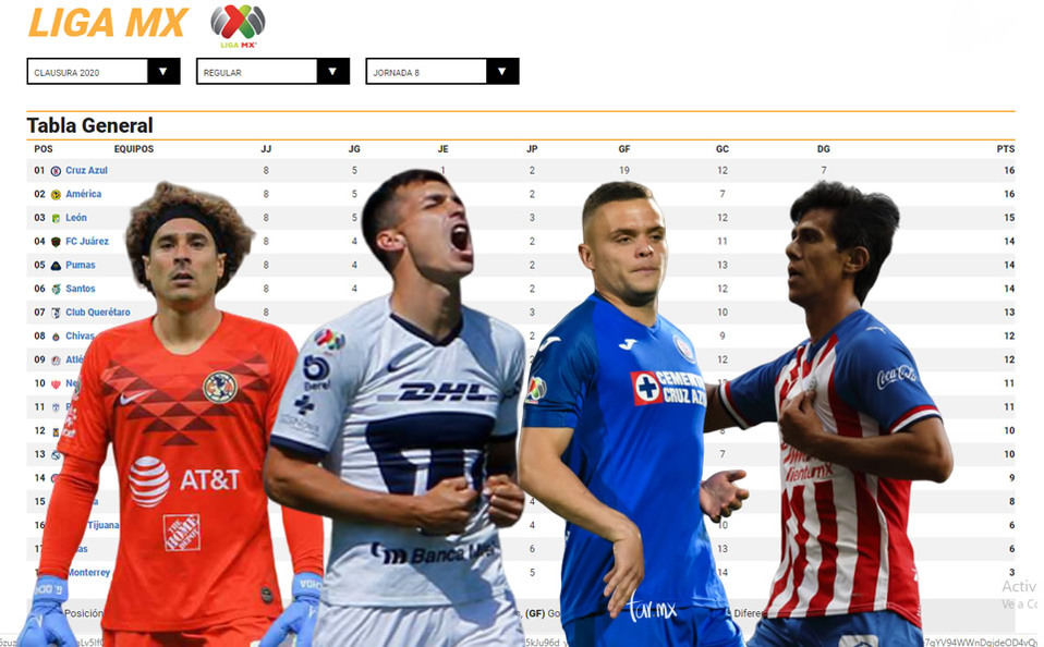 Los 4 grandes de la Liga MX, en zona de Liguilla después de 6 años