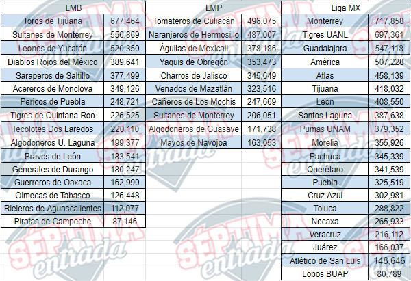 Asistencia por equipo de la LMB, LMP y Liga MX en 2019
