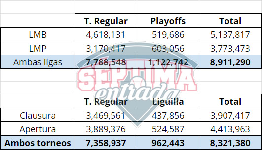 Asistencias de la LMB y LMP en comparación con la Liga MX