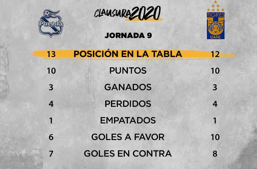 Puebla vs Tigres: información previa, Jornada 9 Clausura 2020